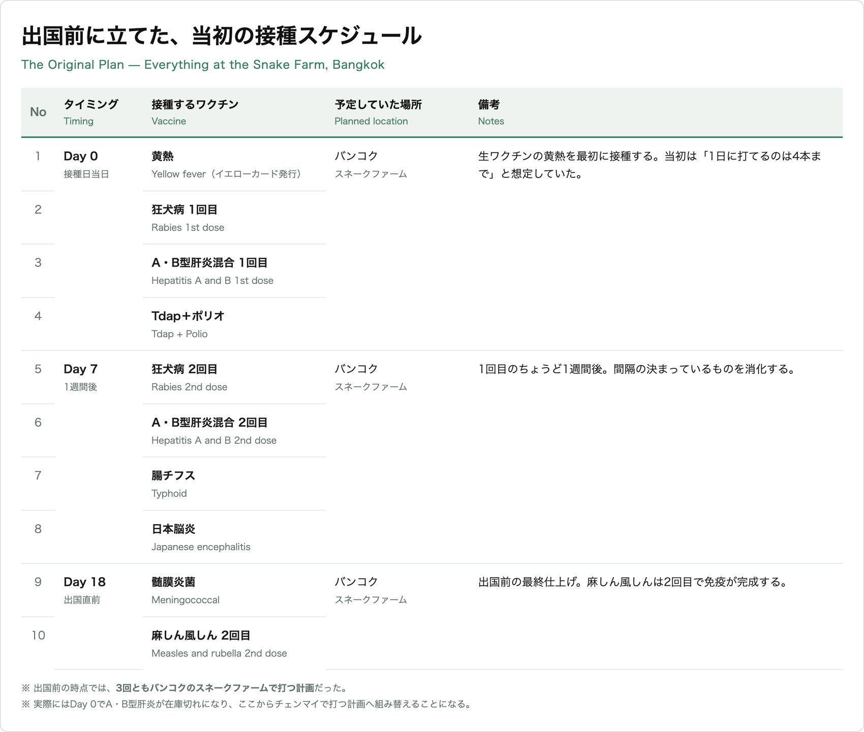 出国前に立てた当初の接種スケジュール