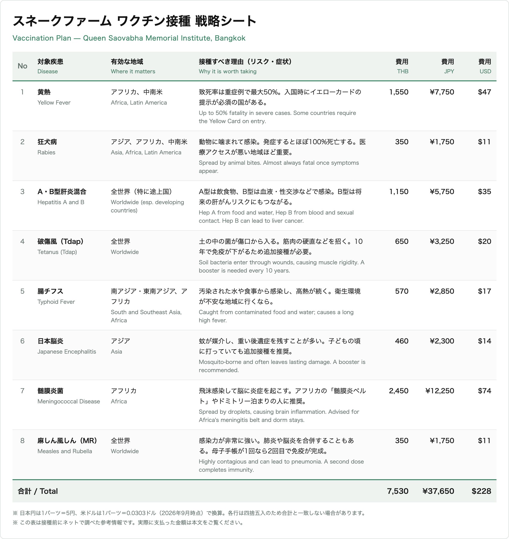 AIと組んだワクチン接種の戦略シート 8種類